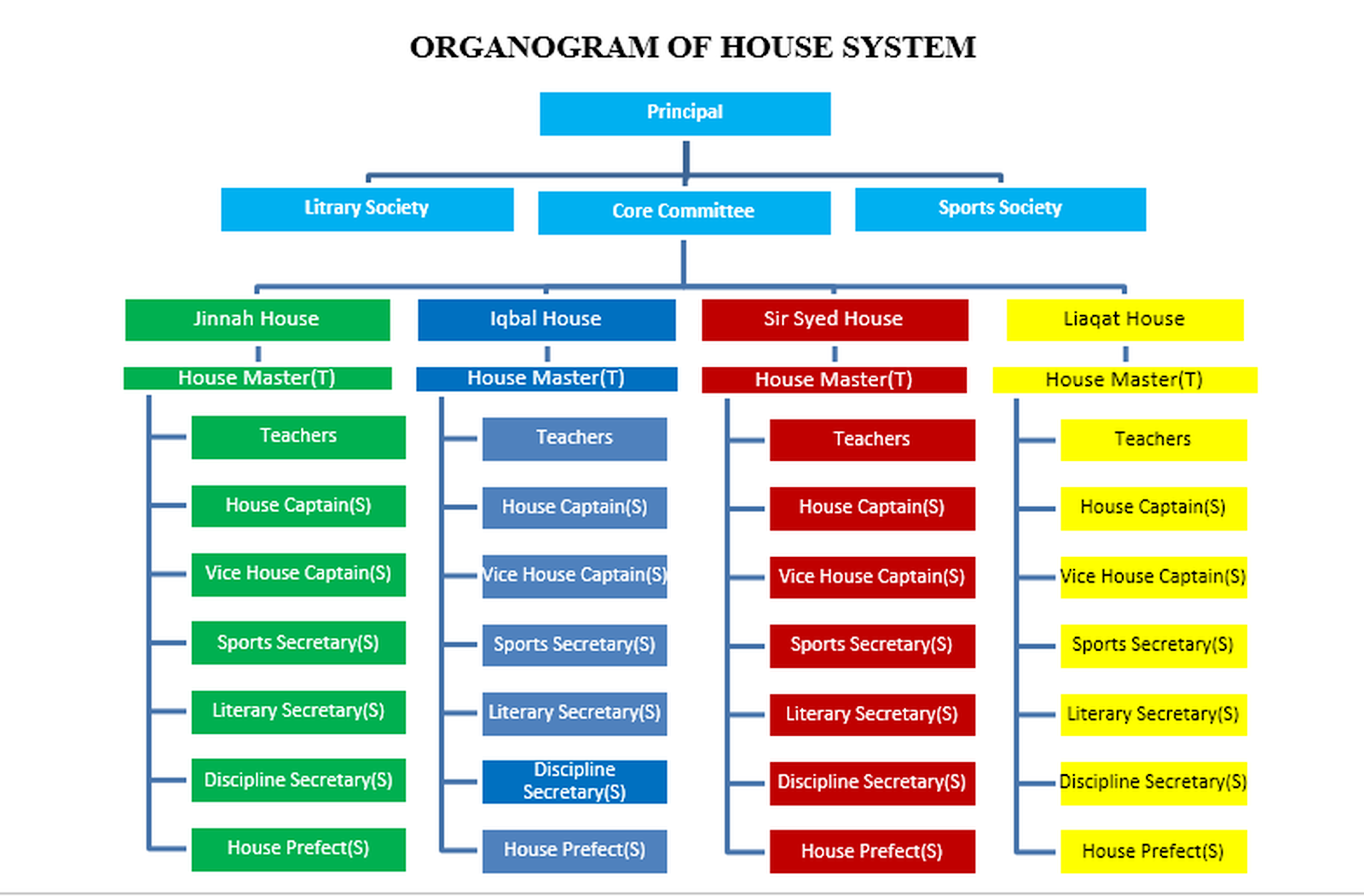 FG Degree College Organogram